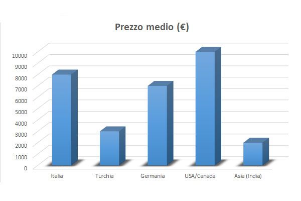 Tabella grafica con differenze prezzi