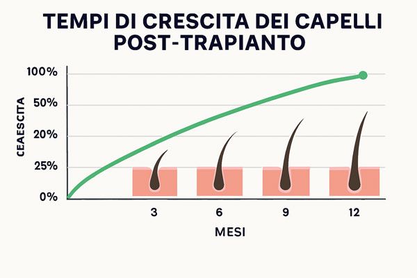 Follicoli in fase di crescita dopo trapianto capelli Italia
