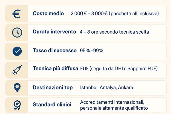 Grafico con dati su successo, costi e pazienti trapianto capelli Turchia 