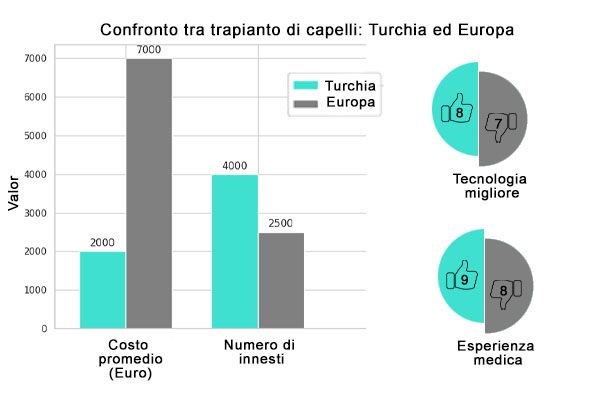 Tabella comparativa costo trapianto capelli in Turchia rispetto all’Europa