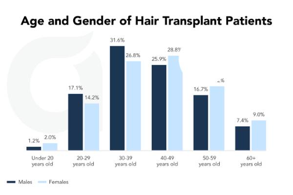 age and gender of hair transplant patients