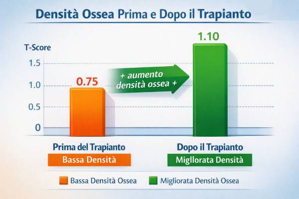 Grafico di confronto dei dati densitometrici pre e post-trapianto