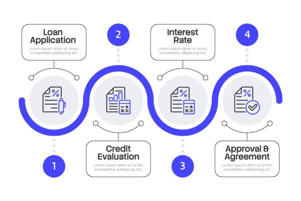 Infografica con quattro fasi del finanziamento: preventivo, preparazione dei documenti, confronto delle condizioni e decisione finale